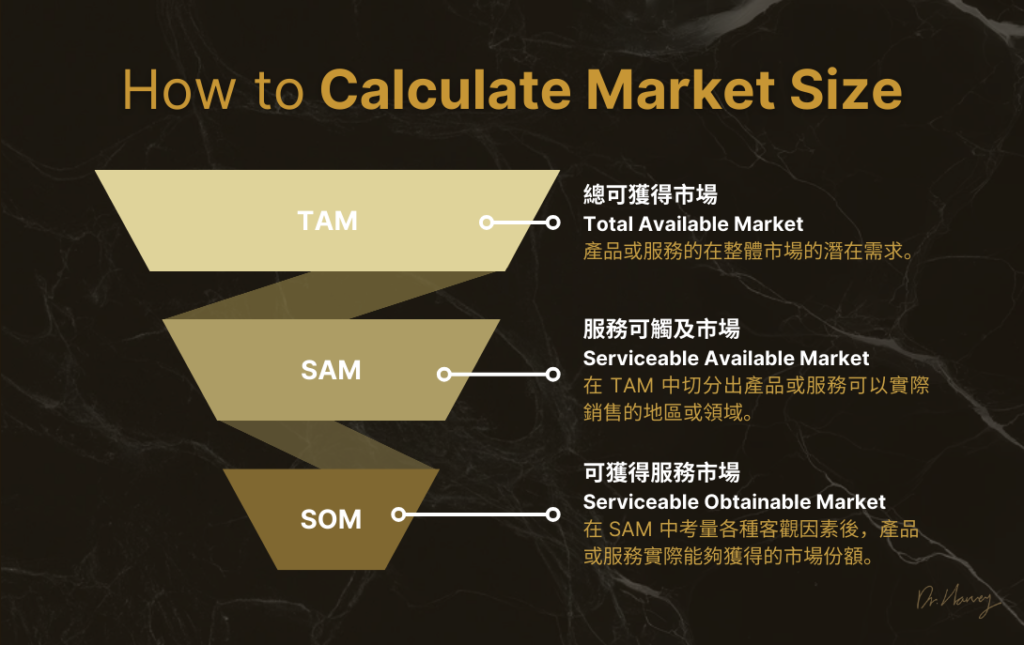 如何正確計算市場規模？市場規模 TAM, SAM 和 SOM 之間的關係。